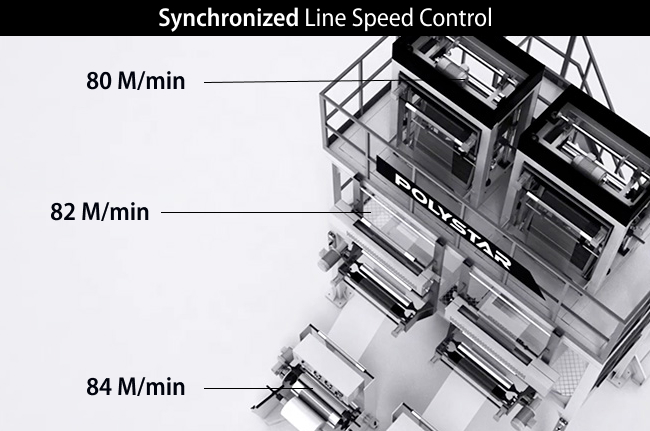 blown film synchronized line speed control